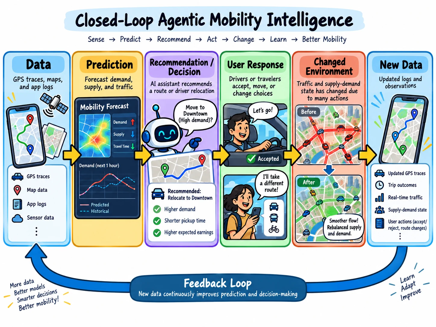 Agentic mobility intelligence: data, predictions, recommendations, user responses, a changed environment and new observations form a feedback loop.