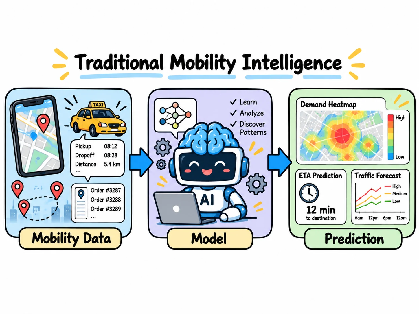 Traditional mobility intelligence: mobility data is processed by a model to predict demand, arrival times and traffic.